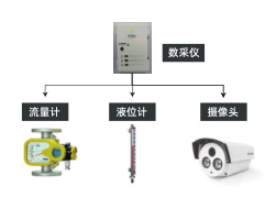 零散工業(yè)廢水產(chǎn)生 單位過程自動監(jiān)控