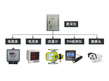 重點涉水排污企業(yè)過程自動監(jiān)控