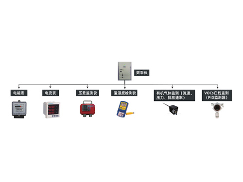 涉VOCs排放重點監(jiān)管工業(yè)企業(yè)過程 末端自動監(jiān)控